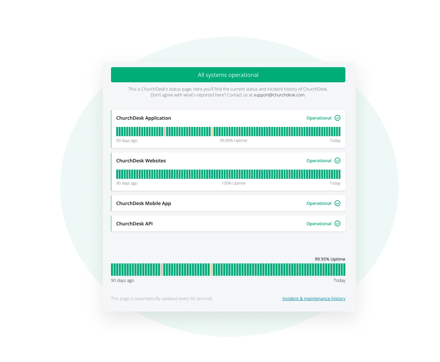 ChurchDesk's public status page with the current status of all services